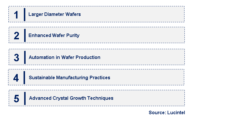 Emerging Trends in the Single Crystal Silicon Wafer Market