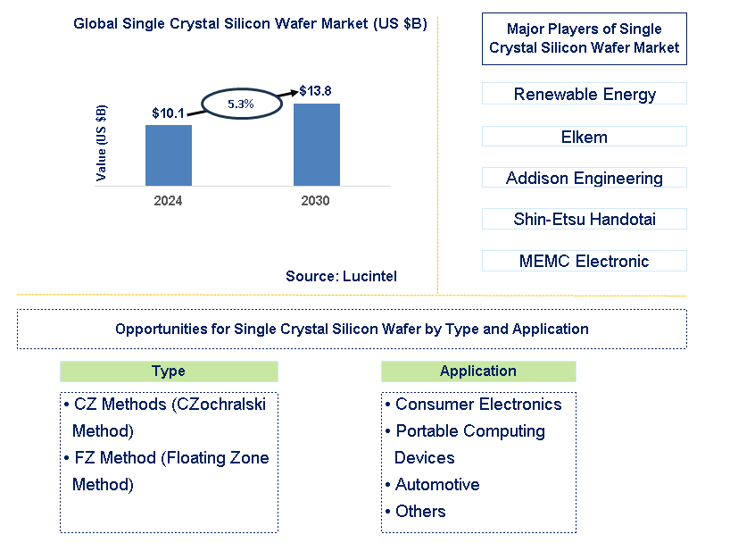 Single Crystal Silicon Wafer Trends and Forecast