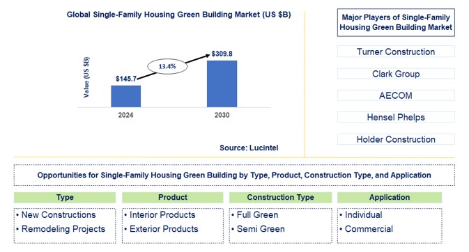Single-Family Housing Green Building Trends and Forecast