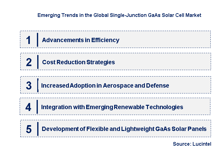 Emerging Trends in the Single-Junction GaAs Solar Cell Market