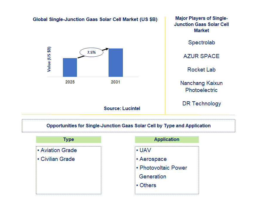 Single-Junction GaAs Solar Cell Market Trends and Forecast
