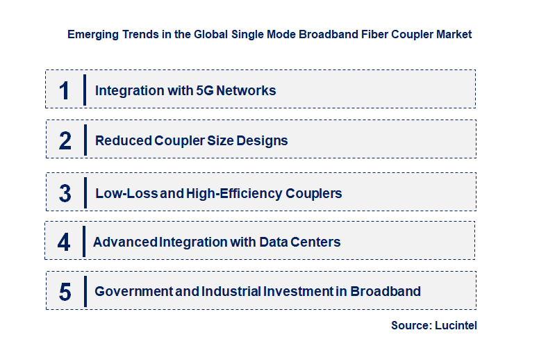 Emerging Trends in the Single Mode Broadband Fiber Coupler Market
