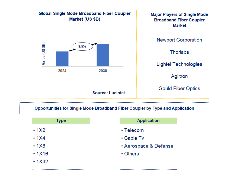 Single Mode Broadband Fiber Coupler Market Trends and Forecast