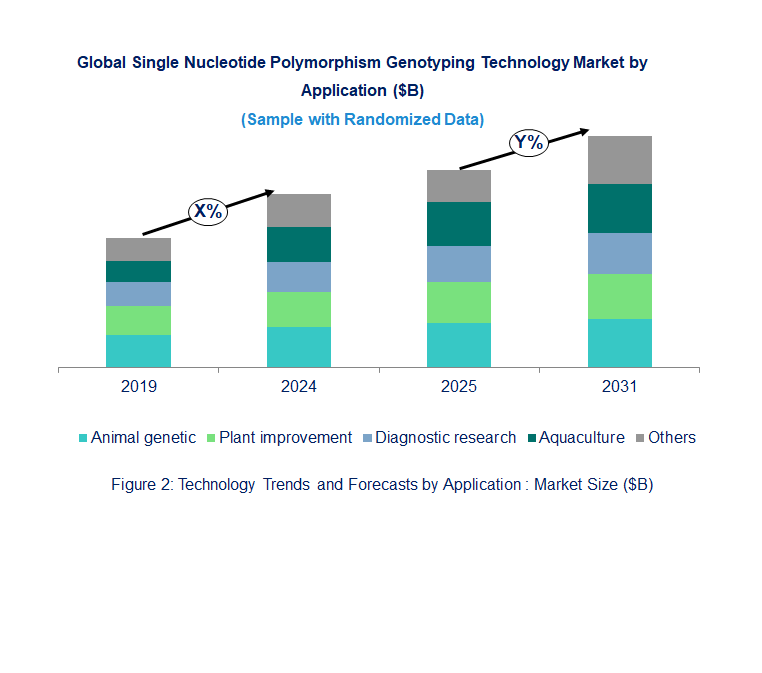 Single Nucleotide Polymorphism Genotyping Market by Application Single Nucleotide Polymorphism Genotyping Market by Application