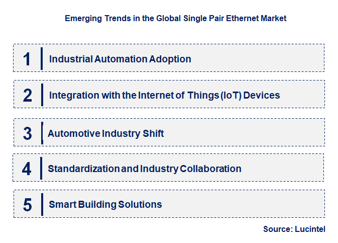 Emerging Trends in the Single Pair Ethernet Market