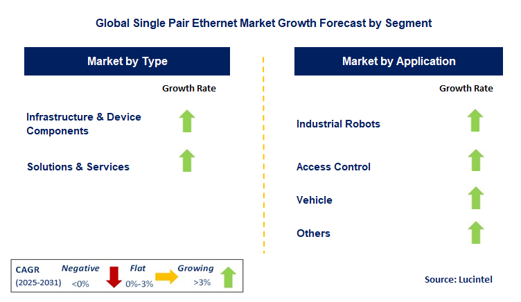 Single Pair Ethernet Market by Segment
