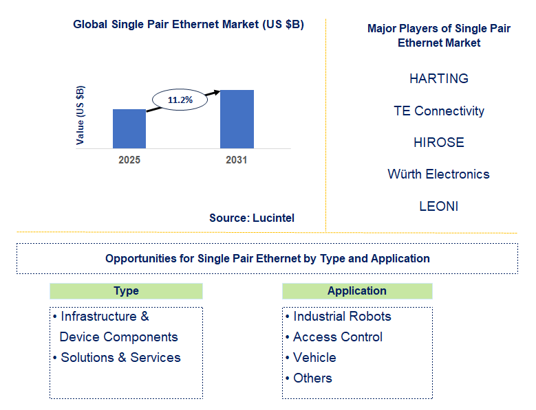 Single Pair Ethernet Market Trends and Forecast