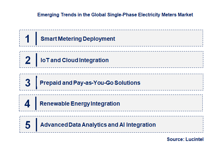 Emerging Trends in the Single-Phase Electricity Meters Market