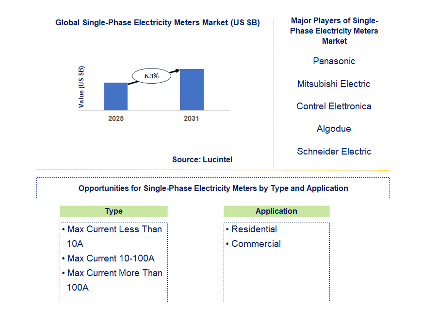 Single-Phase Electricity Meters Market Trends and Forecast