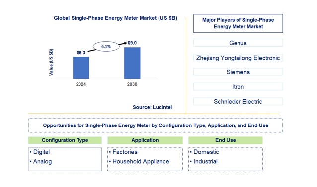 Single-Phase Energy Meter Market by Configuration Type, Application, and End Use
