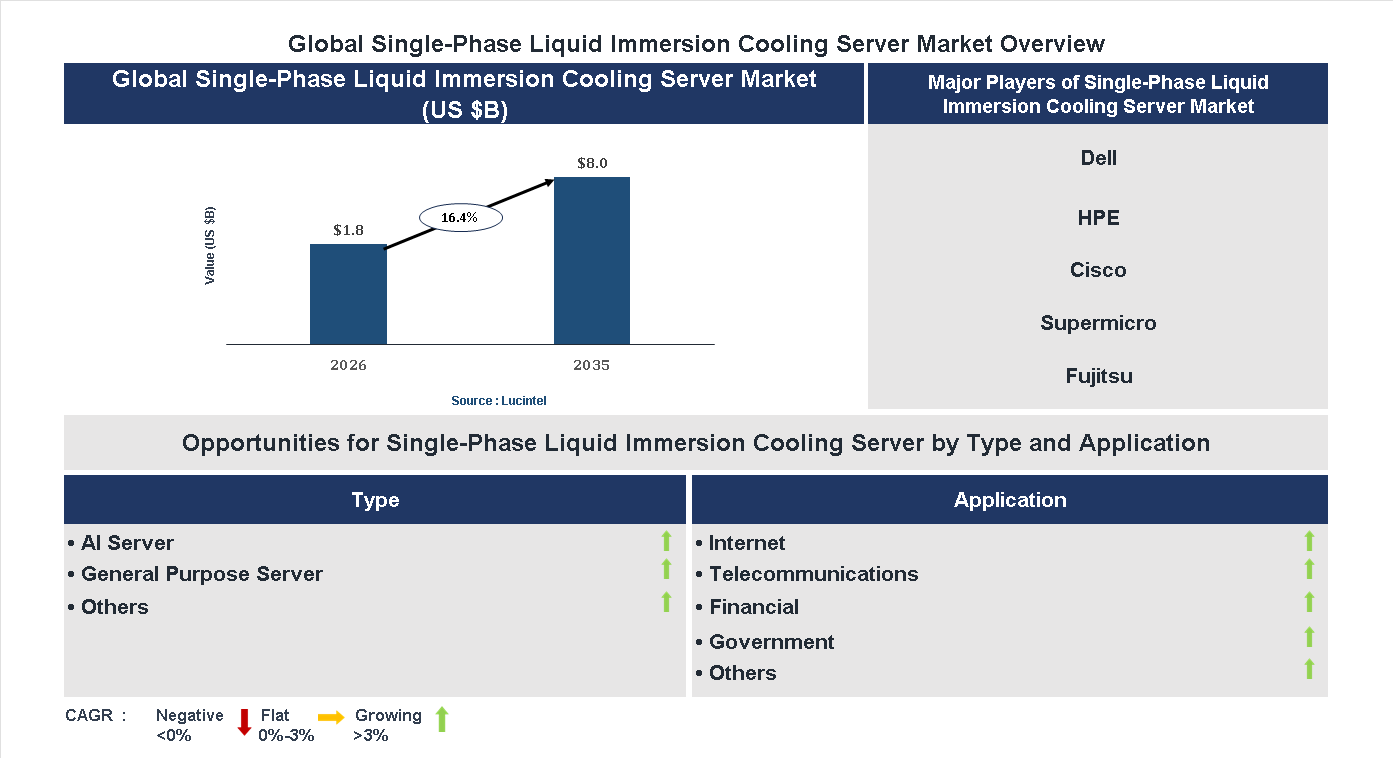 Single-Phase Liquid Immersion Cooling Server Market Trends and Forecast