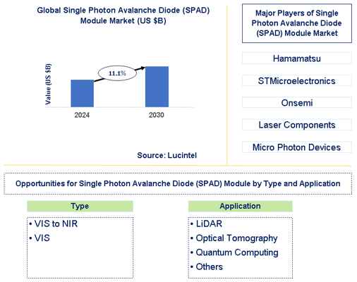 Single Photon Avalanche Diode (SPAD) Module Trends and Forecast