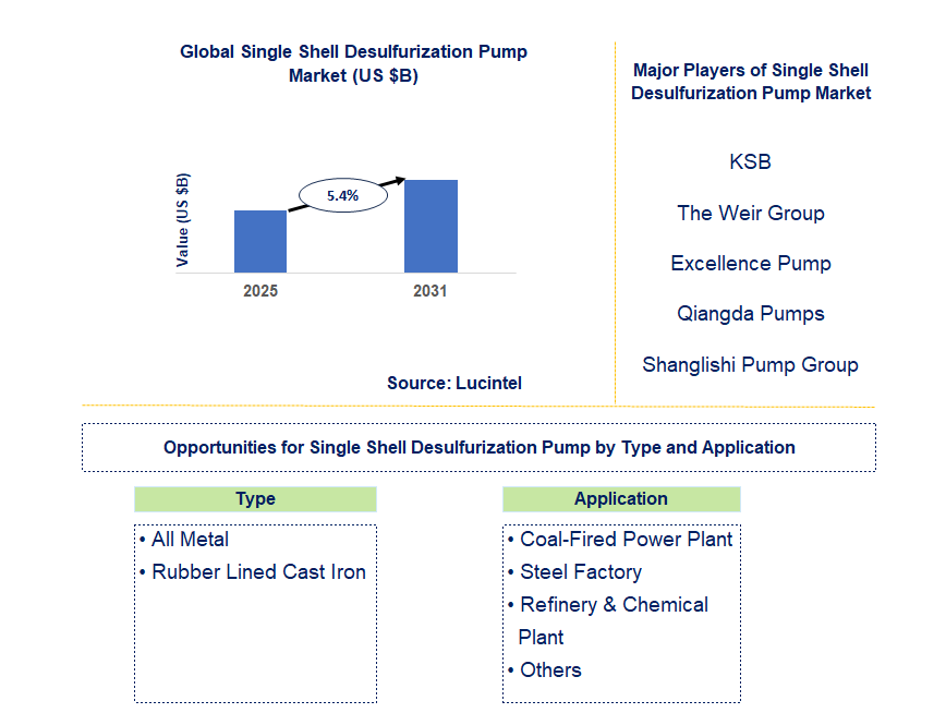 Single Shell Desulfurization Pump Market Trends and Forecast