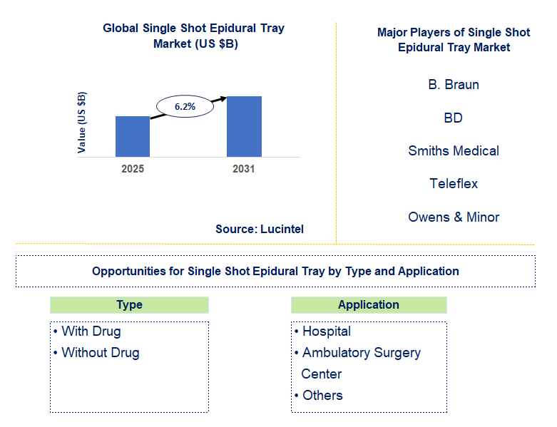 Single Shot Epidural Tray Market Trends and Forecast