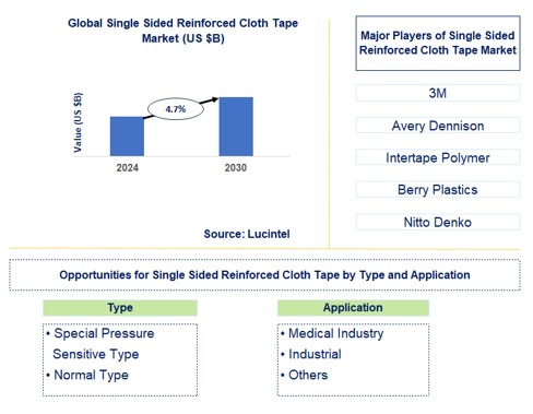 Single Sided Reinforced Cloth Tape Trends and Forecast