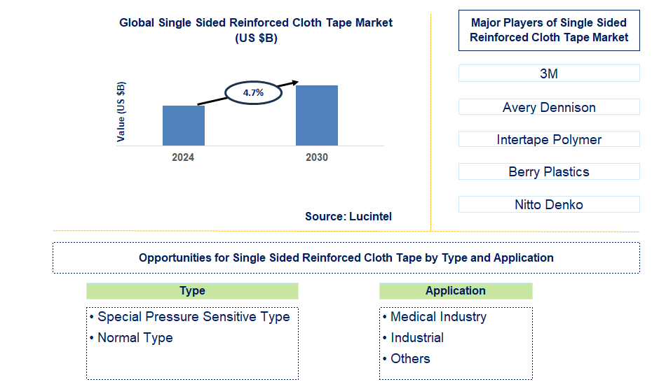 Single Sided Reinforced Cloth Tape Trends and Forecast