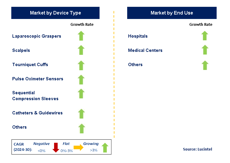 Single Use Medical Device by Segment