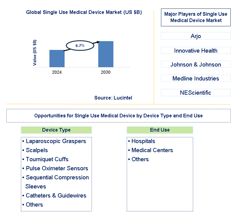 Single Use Medical Device Trends and Forecast