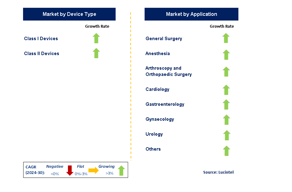 Single-Use Medical Device Reprocessing by Segment