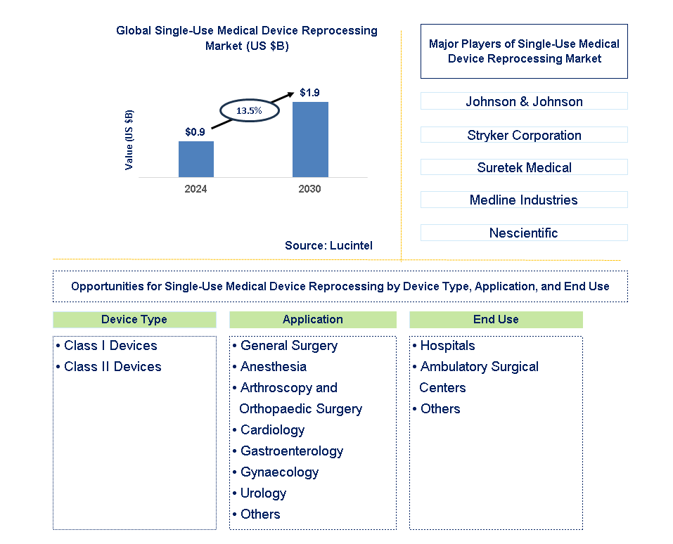 Single-Use Medical Device Reprocessing Trends and Forecast