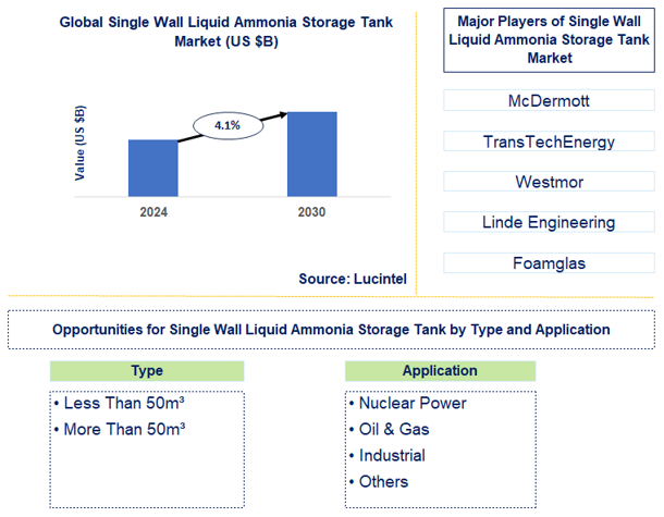Single Wall Liquid Ammonia Storage Tank Trends and Forecast