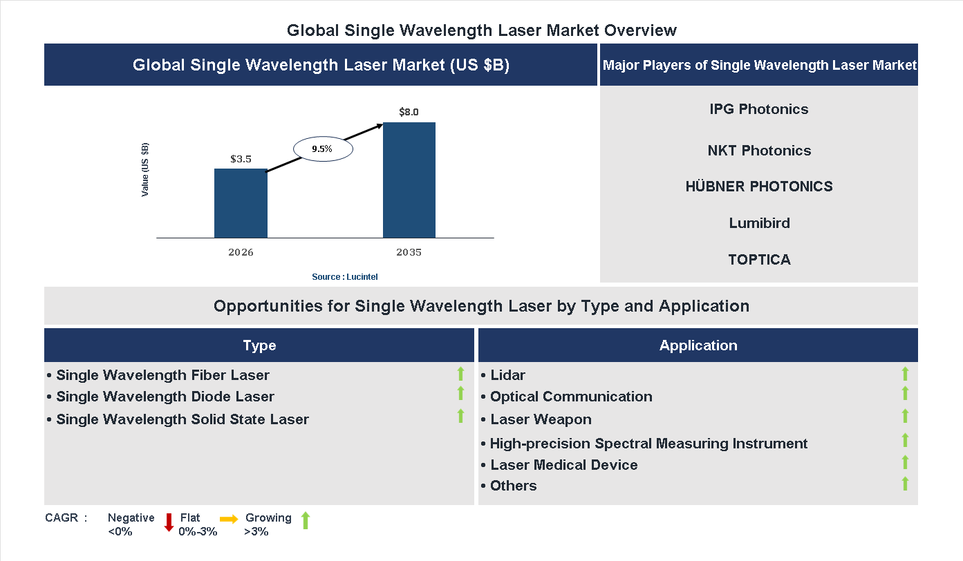 Single Wavelength Laser Market Trends and Forecast