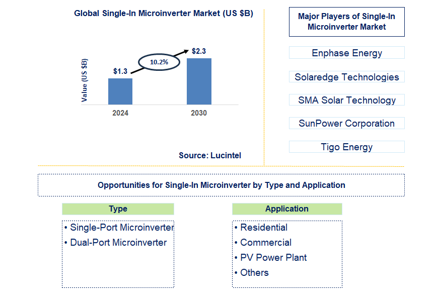 Single-In Microinverter Trends and Forecast