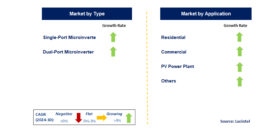 Single-In Microinverter by Segment