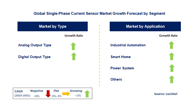 Single-Phase Current Sensor Market by Segment