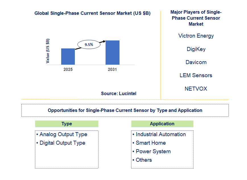 Single-Phase Current Sensor Market Trends and Forecast