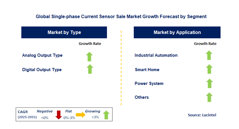 Single-phase Current Sensor Sale Market by Segment