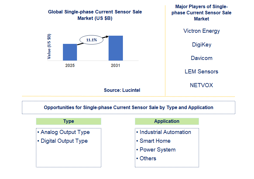 Single-phase Current Sensor Sale Market Trends and Forecast