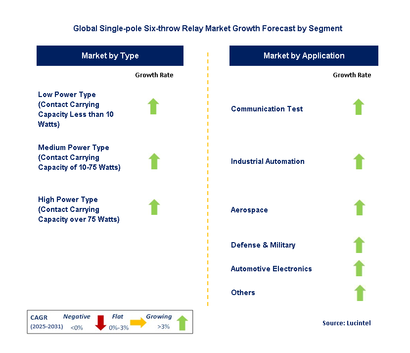 Single-pole Six-throw Relay Market by Segment