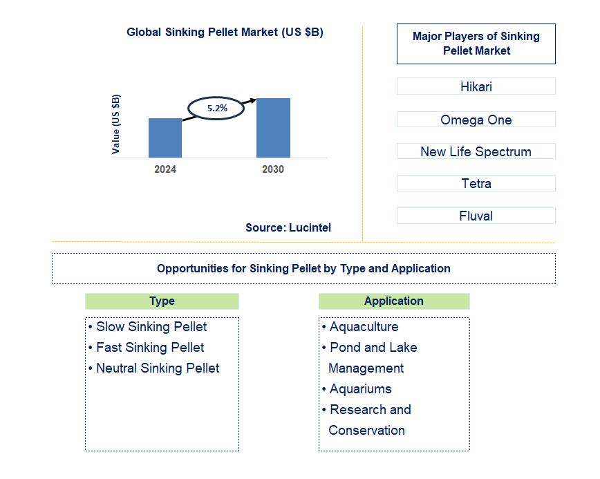 Sinking Pellet Trends and Forecast