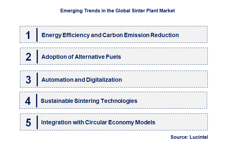 Emerging Trends in the Sinter Plant Market