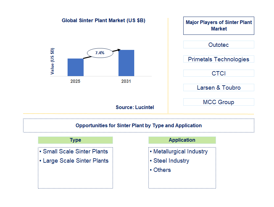 Sinter Plant Market Trends and Forecast