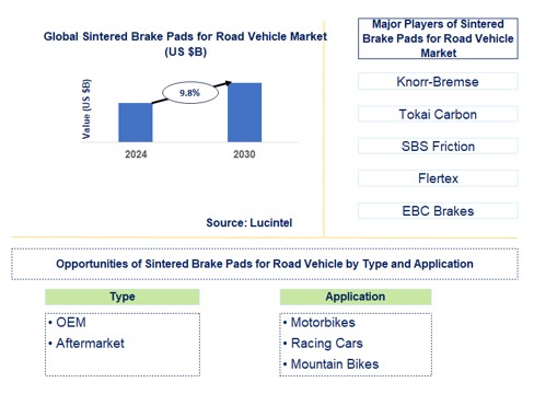 Sintered Brake Pads for Road Vehicle Trends and Forecast