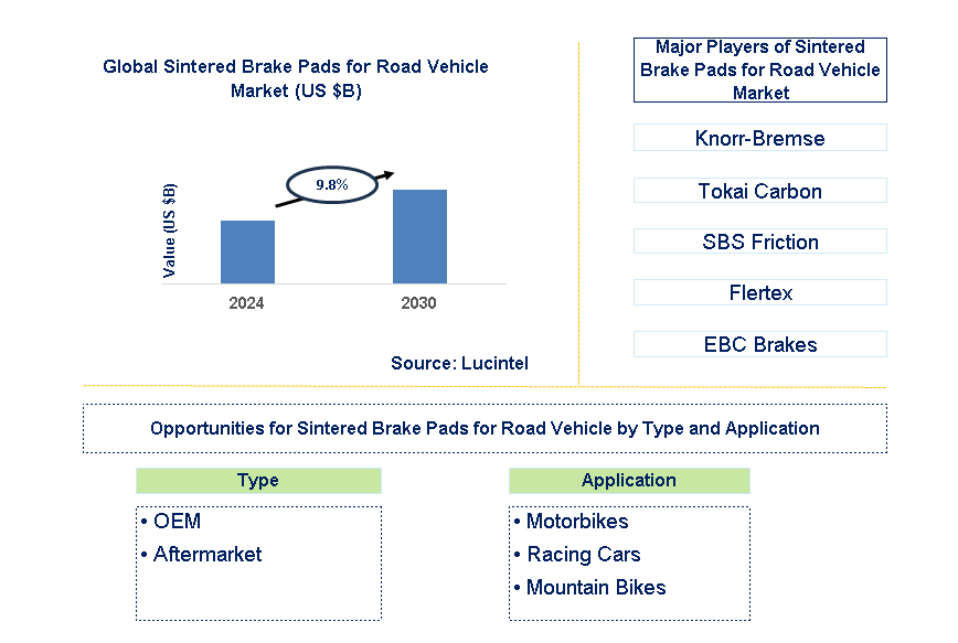 Sintered Brake Pads for Road Vehicle Trends and Forecast