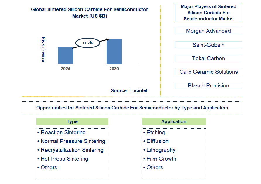 Sintered Silicon Carbide for Semiconductor Trends and Forecast