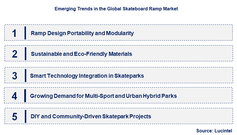 Emerging Trends in the Skateboard Ramp Market