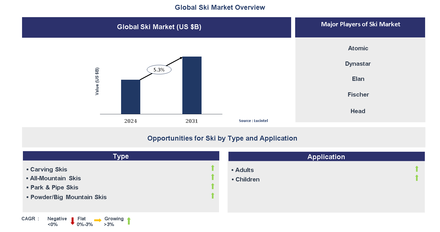 Ski Market Trends and Forecast