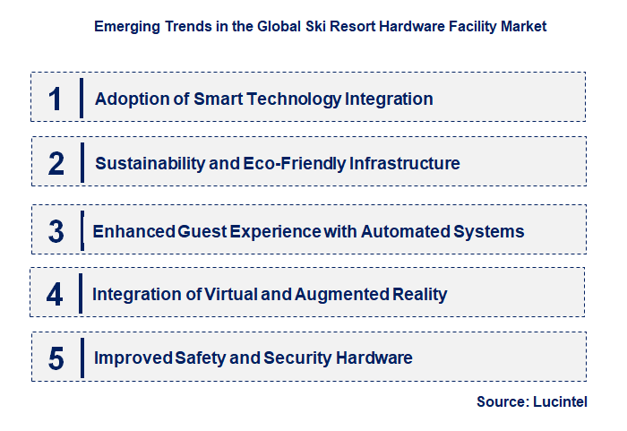 Emerging Trends in the Ski Resort Hardware Facility Market