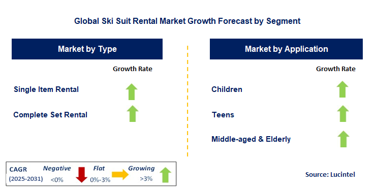 Ski Suit Rental Market by Segment