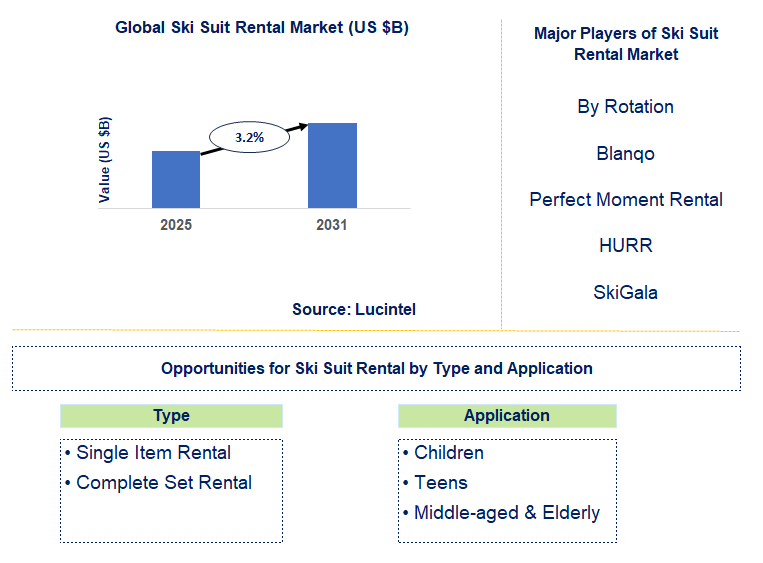 Ski Suit Rental Market Trends and Forecast