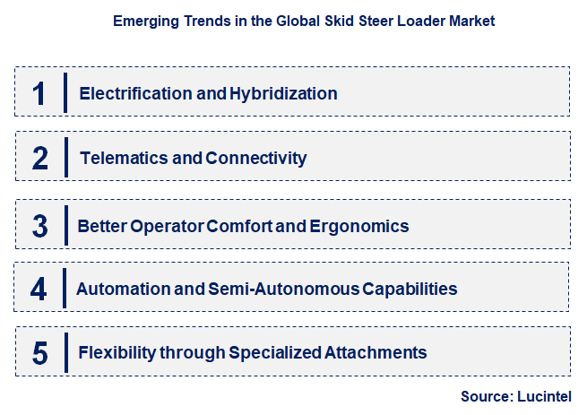 Emerging Trends in the Skid Steer Loader Market