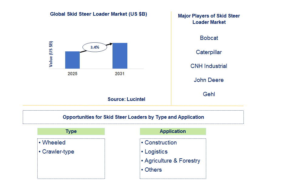 Skid Steer Loader Market Trends and Forecast