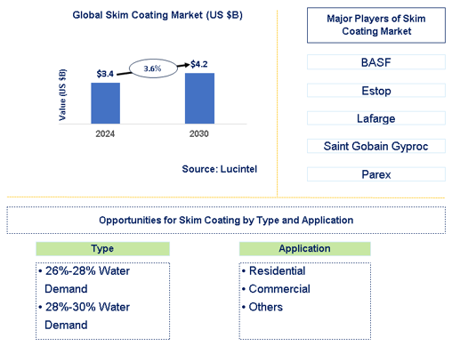 Skim Coating Market Trends and Forecast