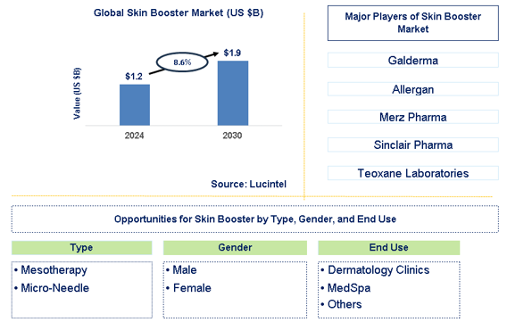 Skin Booster Trends and Forecast