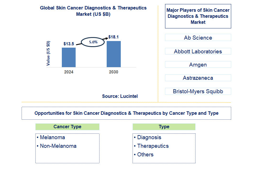 Skin Cancer Diagnostics & Therapeutics Trends and Forecast