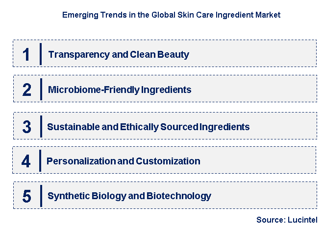 Emerging Trends in the Skin Care Ingredient Market